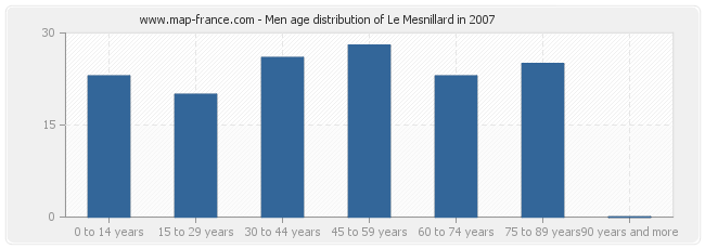 Men age distribution of Le Mesnillard in 2007